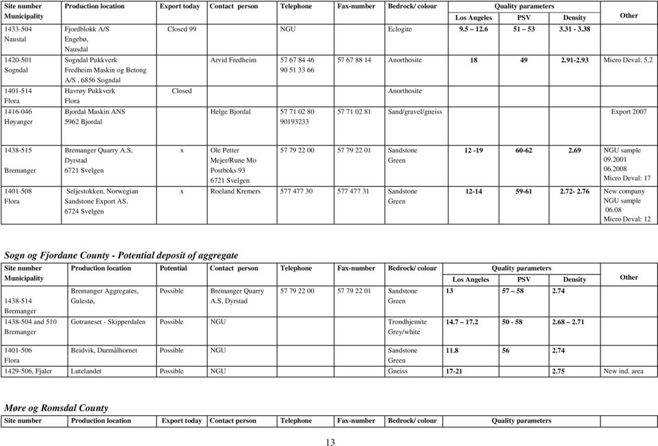 93 Micro Deval: 5,2 Fredheim Maskin og Betong 90 51 33 66 A/S, 6856 Sogndal Havrøy Pukkverk Closed Anorthosite Flora Bjordal Maskin ANS 5962 Bjordal Helge Bjordal 57 71 02 80 90193233 57 71 02 81