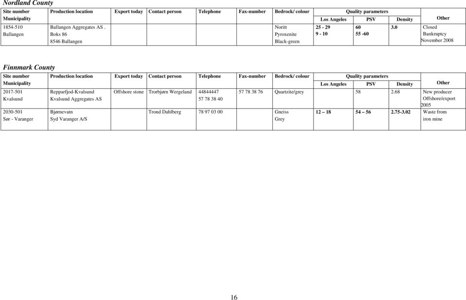 0 Closed Bankruptcy November 2008 Finnmark County Site number 2017-501 Kvalsund 2030-501 Sør - Varanger Production location Export today Contact person Telephone Fax-number Bedrock/