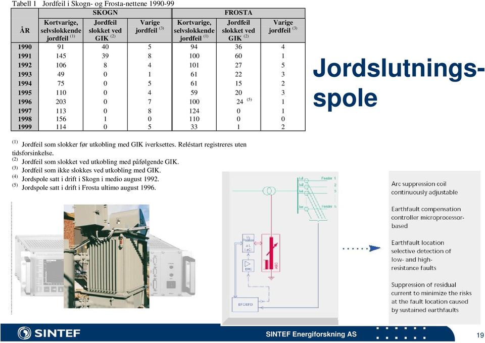 1 1997 1998 1999 113 156 114 0 1 0 8 0 5 124 110 33 0 0 1 1 0 2 Jordslutningsspole (1) Jordfeil som slokker før utkobling med GIK iverksettes. Reléstart registreres uten tidsforsinkelse.