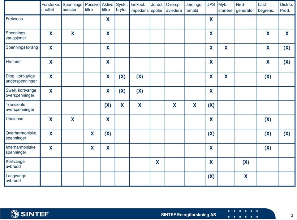 Frekvens X X Spenningsvariasjoner X X X X X X Spenningssprang X X X X X (X) Flimmer X X X X (X) Dipp, kortvarige underspenninger Swell, kortvarige