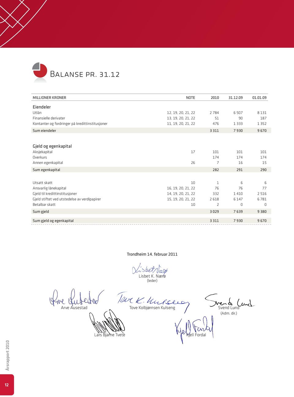 01.09 Eiendeler Utlån 12, 19, 20, 21, 22 2 784 6 507 8 131 Finansielle derivater 13, 19, 20, 21, 22 51 90 187 Kontanter og fordringer på kredittinstitusjoner 11, 19, 20, 21, 22 476 1 333 1 352 Sum