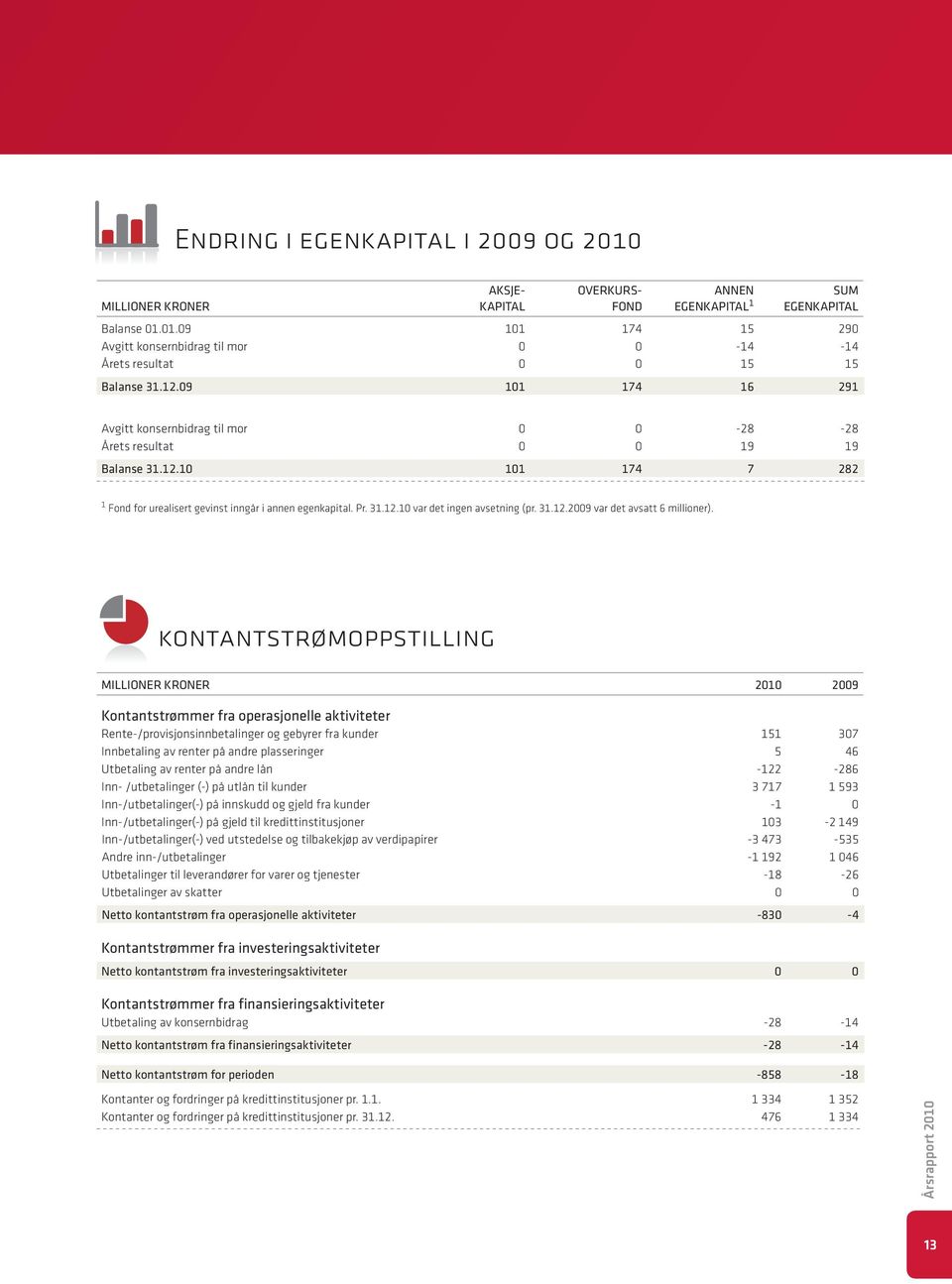 31.12.2009 var det avsatt 6 millioner).