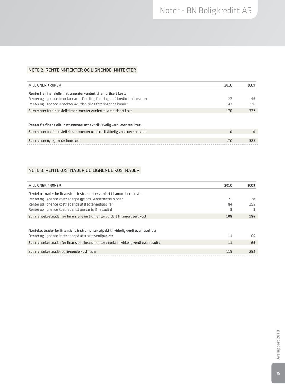 lignende inntekter av utlån til og fordringer på kunder 143 276 Sum renter fra finansielle instrumenter vurdert til amortisert kost 170 322 Renter fra finansielle instrumenter utpekt til virkelig