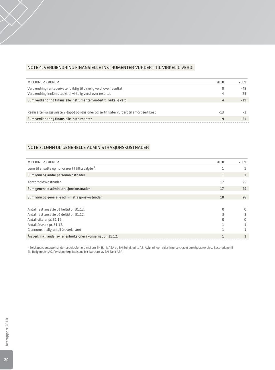 4 29 Sum verdiendring finansielle instrumenter vurdert til virkelig verdi 4-19 Realiserte kursgevinster/-tap(-) obligasjoner og sertifikater vurdert til amortisert kost -13-2 Sum verdiendring