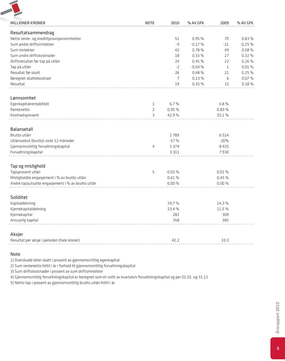 skattekostnad 7 0,13 % 6 0,07 % Resultat 19 0,35 % 15 0,18 % Lønnsomhet Egenkapitalrentabilitet 1 6,7 % 4,8 % Rentenetto 2 0,95 % 0,83 % Kostnadsprosent 3 42,9 % 55,1 % Balansetall Brutto utlån 2 789