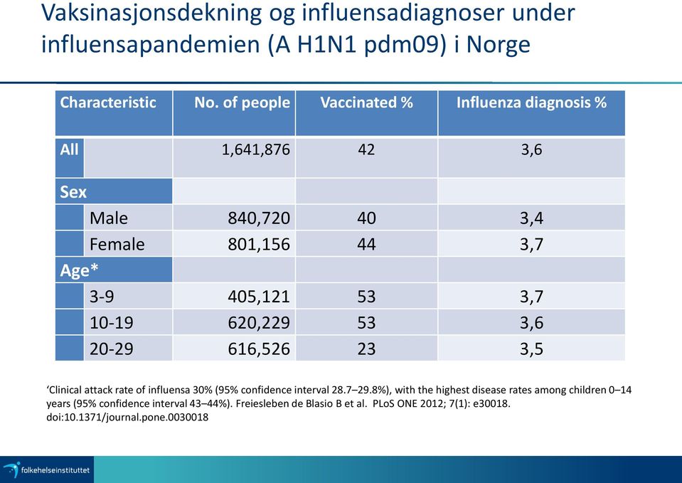 10-19 620,229 53 3,6 20-29 616,526 23 3,5 Clinical attack rate of influensa 30% (95% confidence interval 28.7 29.