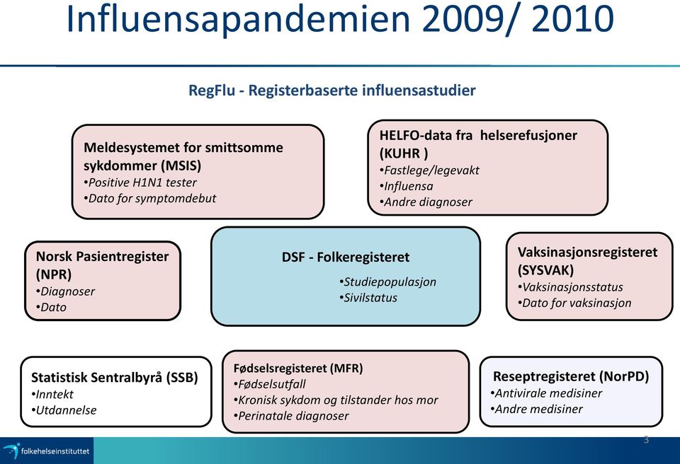 Folkeregisteret Studiepopulasjon Sivilstatus Vaksinasjonsregisteret (SYSVAK) Vaksinasjonsstatus Dato for vaksinasjon Statistisk Sentralbyrå (SSB) Inntekt