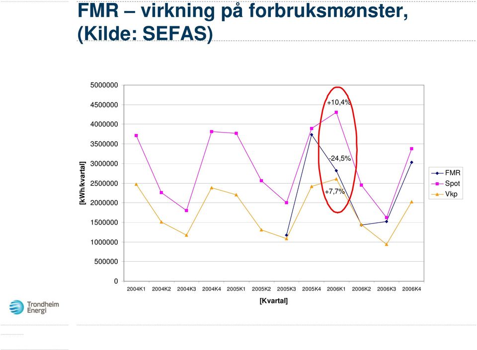 +7,7% FMR Spot Vkp 1500000 1000000 500000 0 2004K1 2004K2 2004K3