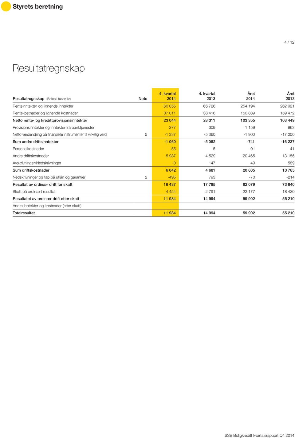 103 355 103 449 Provisjonsinntekter og inntekter fra banktjenester 277 309 1 159 963 Netto verdiendring på finansielle instrumenter til virkelig verdi 5-1 337-5 360-1 900-17 200 Sum andre