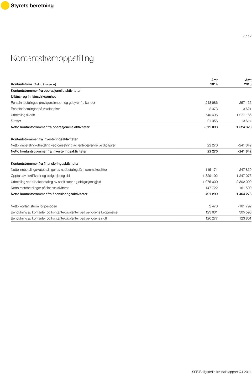 -511 093 1 524 328 Kontantstrømmer fra investeringsaktiviteter Netto innbetaling/utbetaling ved omsetning av rentebærende verdipapirer 22 270-241 842 Netto kontantstrømmer fra investeringsaktiviteter