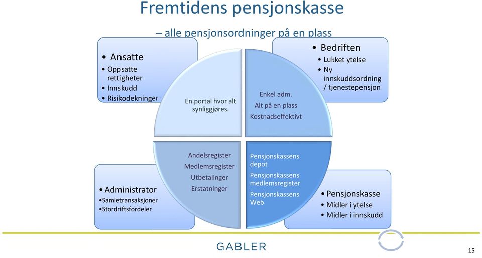 Alt på en plass Kostnadseffektivt Bedriften Lukket ytelse Ny innskuddsordning / tjenestepensjon Administrator