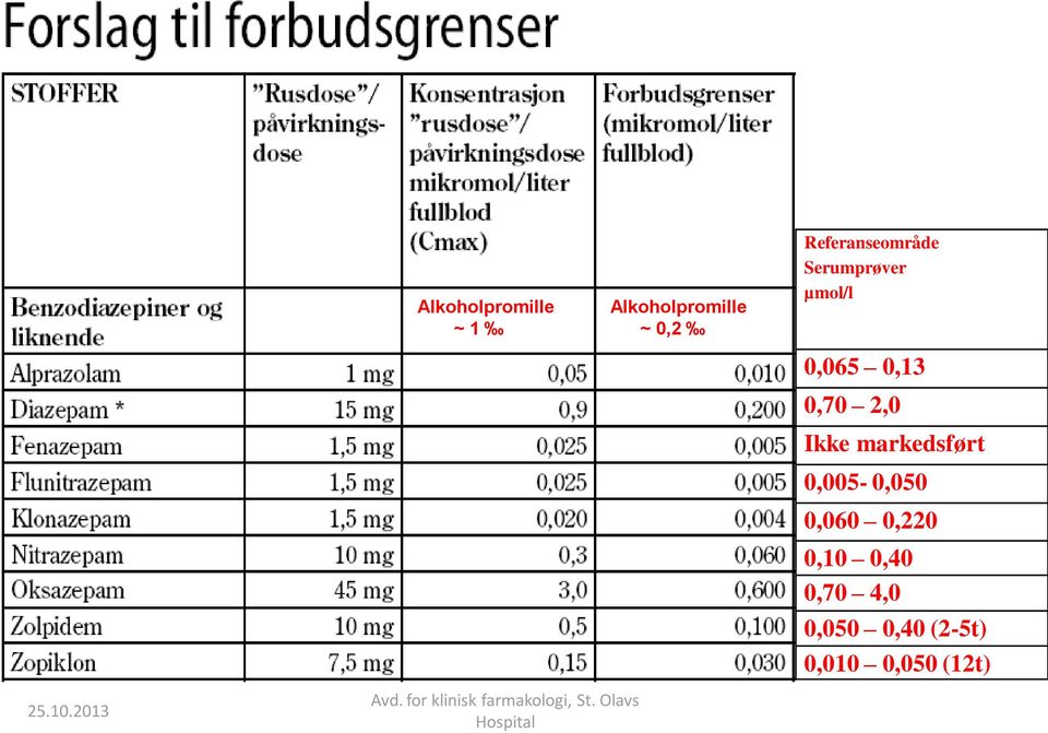 0,70 2,0 Ikke markedsført 0,005-0,050 0,060