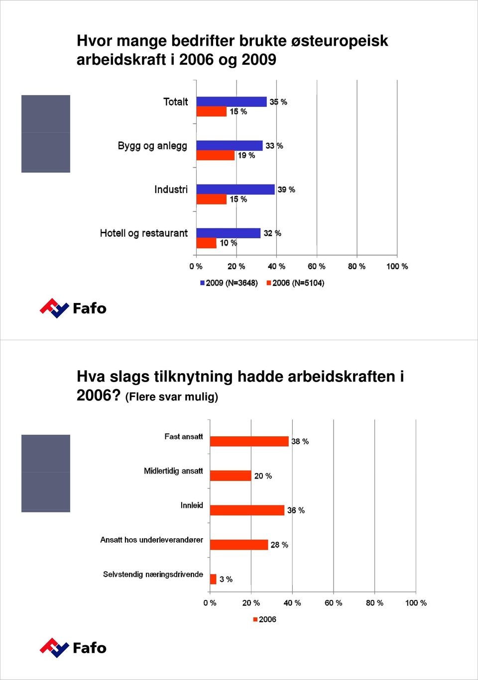 og 2009 Hva slags tilknytning