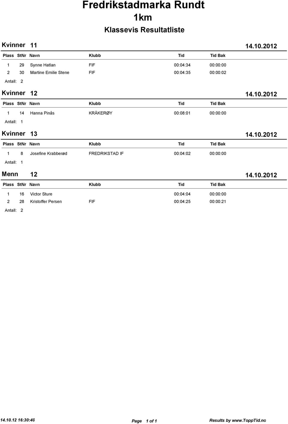 Kvinner 13 1 8 Josefine Krabberød FREDRIKSTAD IF 00:04:02 00:00:00 1 Menn 12 1 16 Victor Sture 00:04:04