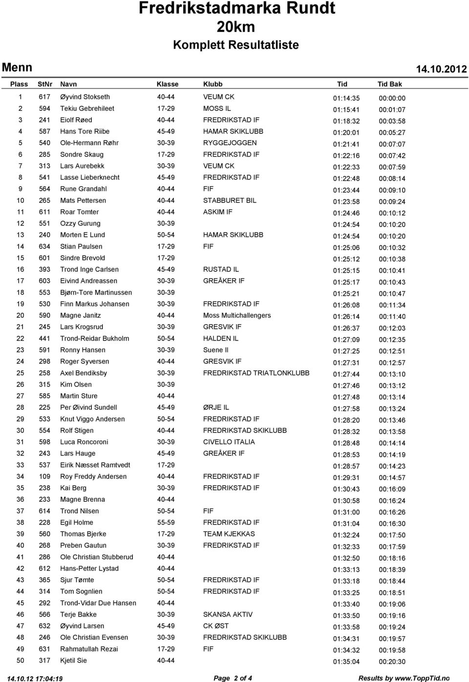 FREDRIKSTAD IF 01:22:16 00:07:42 7 313 Lars Aurebekk 30-39 VEUM CK 01:22:33 00:07:59 8 541 Lasse Lieberknecht 45-49 FREDRIKSTAD IF 01:22:48 00:08:14 9 564 Rune Grandahl 40-44 FIF 01:23:44 00:09:10 10