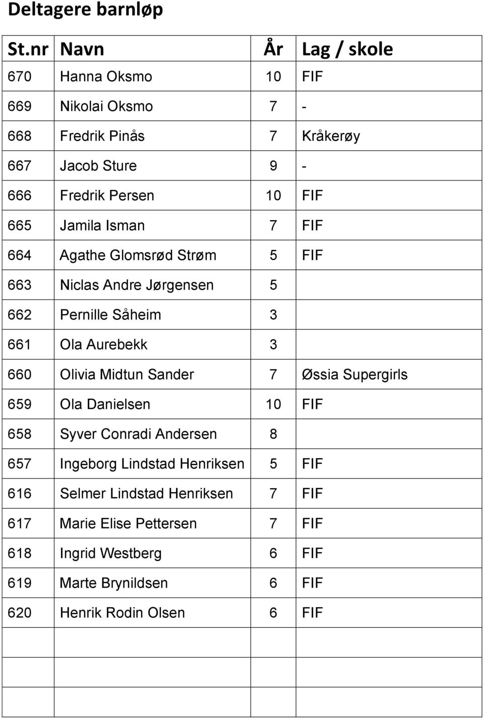 Jamila Isman 7 FIF 664 Agathe Glomsrød Strøm 5 FIF 663 Niclas Andre Jørgensen 5 662 Pernille Såheim 3 661 Ola Aurebekk 3 660 Olivia Midtun