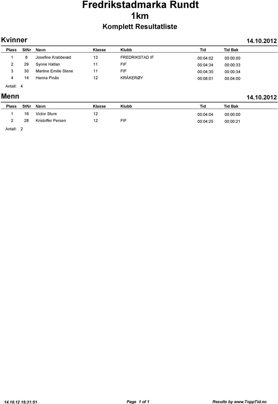 00:04:35 00:00:34 4 14 Hanna Pinås 12 KRÅKERØY 00:08:01 00:04:00 4 Menn Plass StNr Navn Klasse Klubb 1 16 Victor