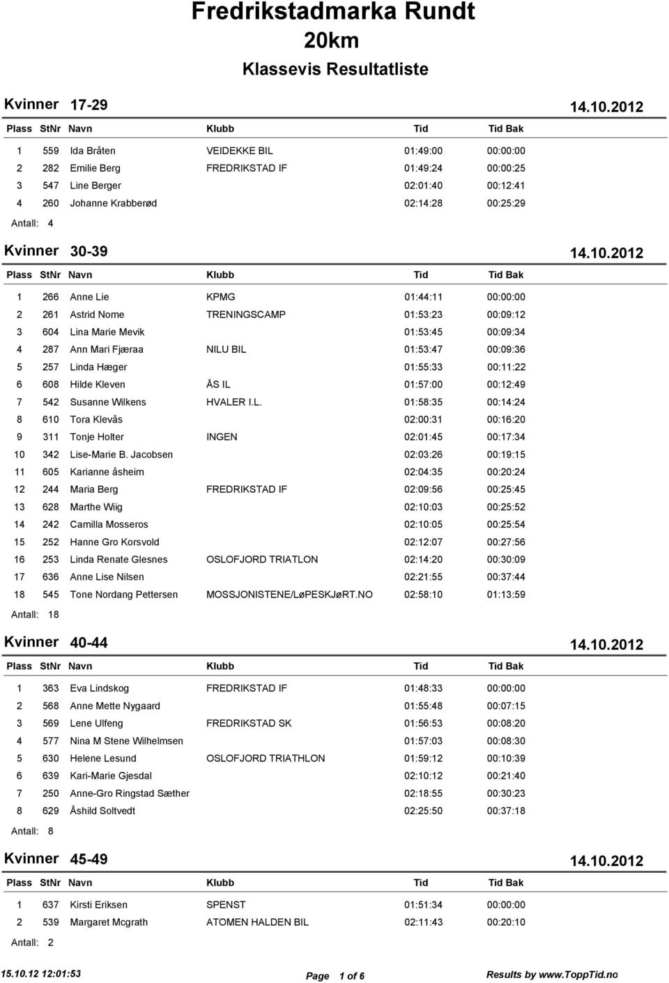 Fjæraa NILU BIL 01:53:47 00:09:36 5 257 Linda Hæger 01:55:33 00:11:22 6 608 Hilde Kleven ÅS IL 01:57:00 00:12:49 7 542 Susanne Wilkens HVALER I.L. 01:58:35 00:14:24 8 610 Tora Klevås 02:00:31 00:16:20 9 311 Tonje Holter INGEN 02:01:45 00:17:34 10 342 Lise-Marie B.