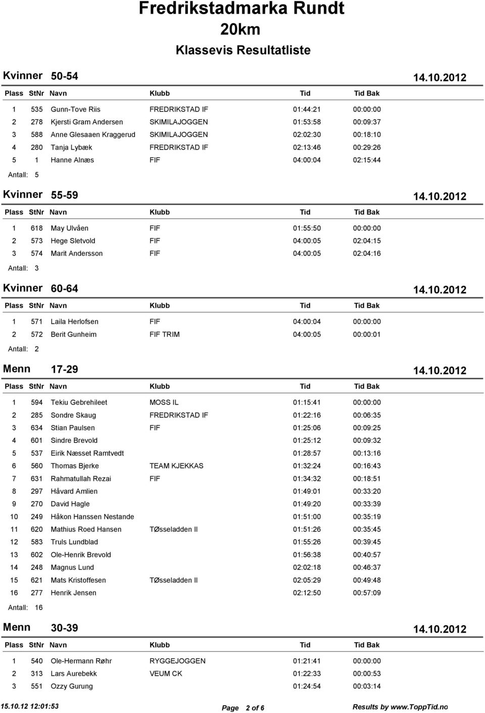 Sletvold FIF 04:00:05 02:04:15 3 574 Marit Andersson FIF 04:00:05 02:04:16 3 Kvinner 60-64 1 571 Laila Herlofsen FIF 04:00:04 00:00:00 2 572 Berit Gunheim FIF TRIM 04:00:05 00:00:01 2 Menn 17-29 1