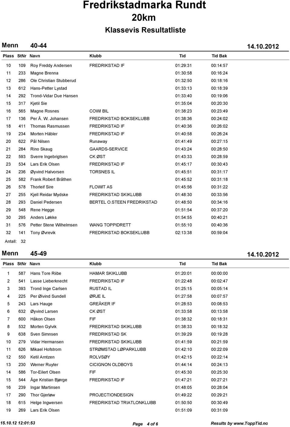 Johansen FREDRIKSTAD BOKSEKLUBB 01:38:36 00:24:02 18 411 Thomas Rasmussen FREDRIKSTAD IF 01:40:36 00:26:02 19 234 Morten Häbler FREDRIKSTAD IF 01:40:58 00:26:24 20 622 Pål Nilsen Runaway 01:41:49