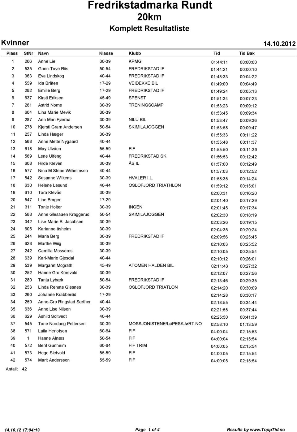 01:51:34 00:07:23 7 261 Astrid Nome 30-39 TRENINGSCAMP 01:53:23 00:09:12 8 604 Lina Marie Mevik 30-39 01:53:45 00:09:34 9 287 Ann Mari Fjæraa 30-39 NILU BIL 01:53:47 00:09:36 10 278 Kjersti Gram