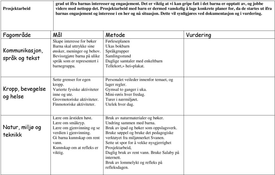 Dette vil synligjøres ved dokumentasjon og i vurdering. Fagområde Mål Metode Vurdering Kommunikasjon, språk og tekst Skape interesse for bøker Barna skal uttrykke sine ønsker, meninger og behov.