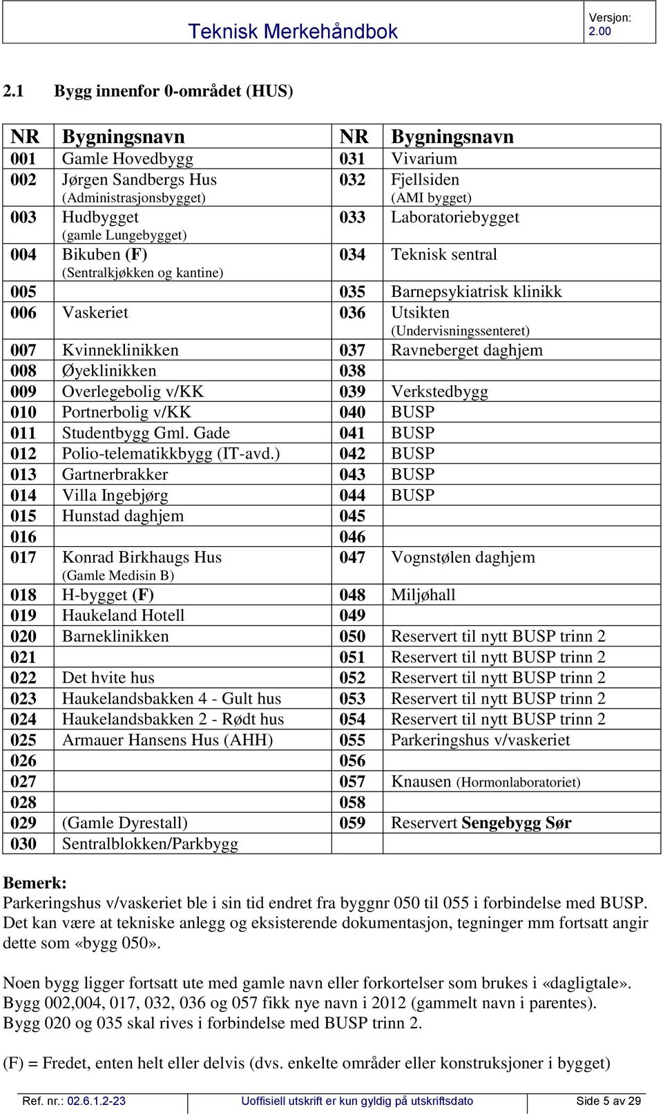 Kvinneklinikken 037 Ravneberget daghjem 008 Øyeklinikken 038 009 Overlegebolig v/kk 039 Verkstedbygg 010 Portnerbolig v/kk 040 BUSP 011 Studentbygg Gml. Gade 041 BUSP 012 Polio-telematikkbygg (IT-avd.