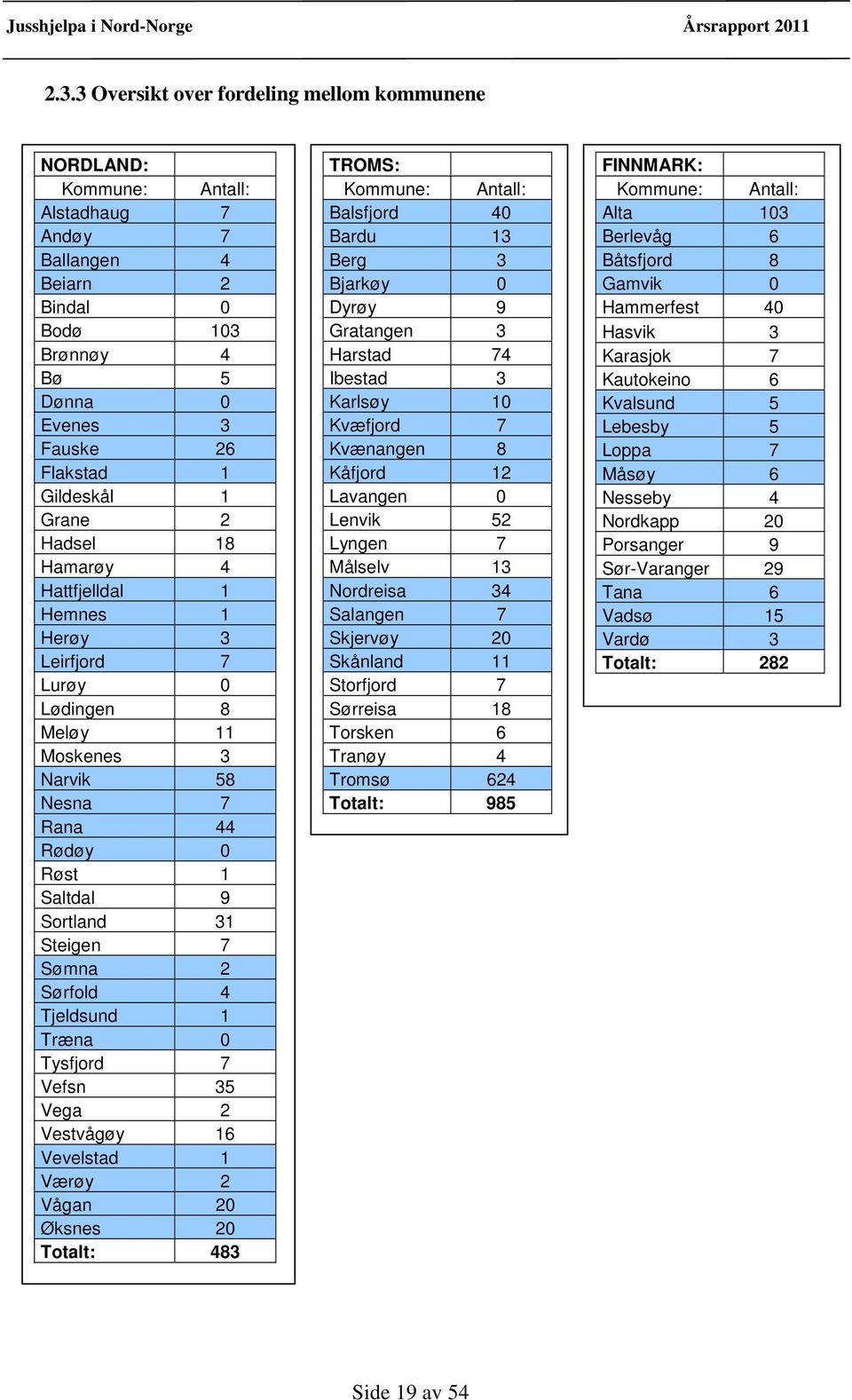 4 Tjeldsund 1 Træna 0 Tysfjord 7 Vefsn 35 Vega 2 Vestvågøy 16 Vevelstad 1 Værøy 2 Vågan 20 Øksnes 20 Totalt: 483 TROMS: Kommune: Antall: Balsfjord 40 Bardu 13 Berg 3 Bjarkøy 0 Dyrøy 9 Gratangen 3