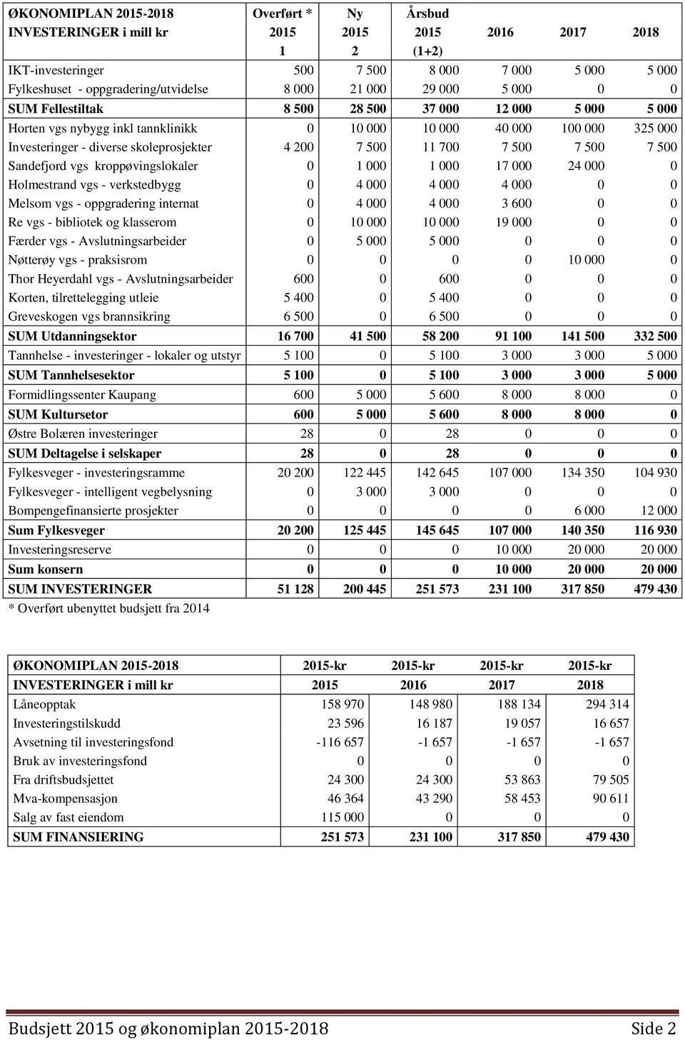 200 7 500 11 700 7 500 7 500 7 500 Sandefjord vgs kroppøvingslokaler 0 1 000 1 000 17 000 24 000 0 Holmestrand vgs - verkstedbygg 0 4 000 4 000 4 000 0 0 Melsom vgs - oppgradering internat 0 4 000 4