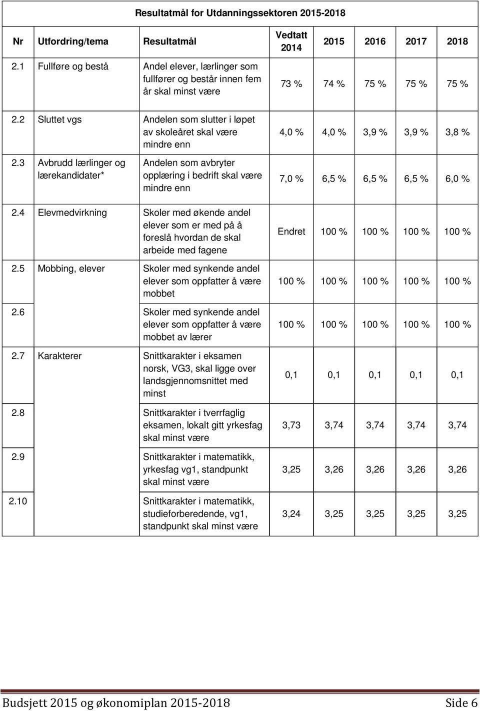 2 Sluttet vgs Andelen som slutter i løpet av skoleåret skal være mindre enn 4,0 % 4,0 % 3,9 % 3,9 % 3,8 % 2.