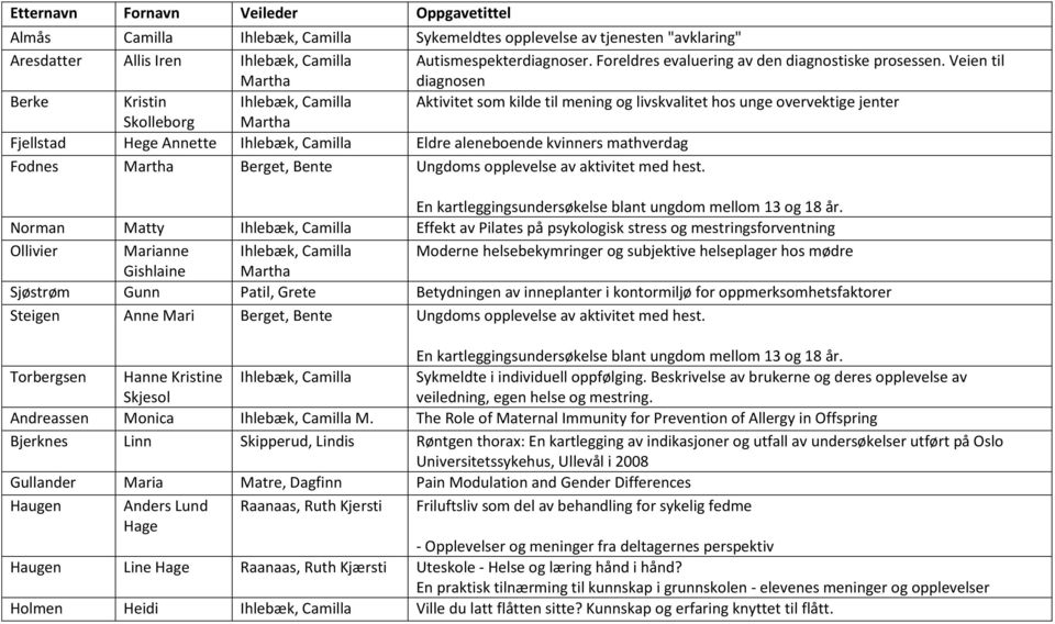 Veien til diagnosen Berke Kristin Ihlebæk, Camilla Aktivitet som kilde til mening og livskvalitet hos unge overvektige jenter Skolleborg Fjellstad Hege Annette Ihlebæk, Camilla Eldre aleneboende