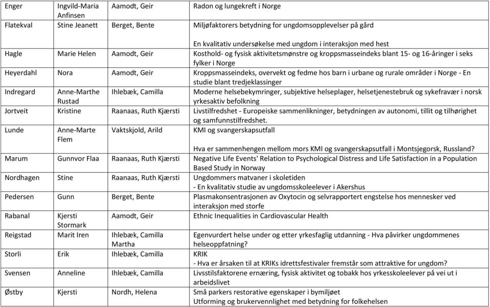 Kroppsmasseindeks, overvekt og fedme hos barn i urbane og rurale områder i Norge - En studie blant tredjeklassinger Indregard Anne-Marthe Rustad Ihlebæk, Camilla Moderne helsebekymringer, subjektive