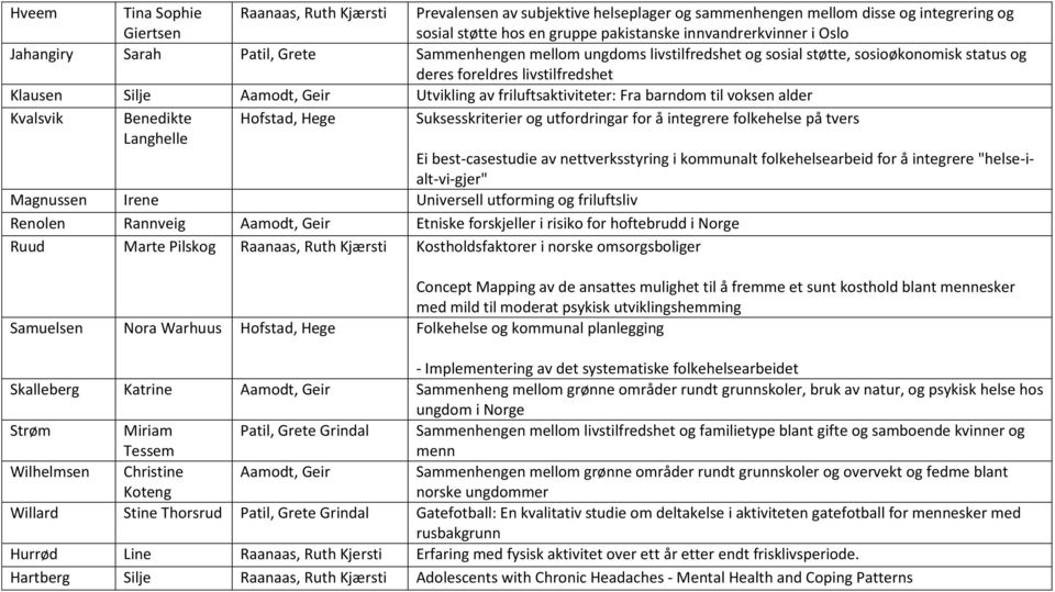 friluftsaktiviteter: Fra barndom til voksen alder Kvalsvik Benedikte Langhelle Hofstad, Hege Suksesskriterier og utfordringar for å integrere folkehelse på tvers Ei best-casestudie av