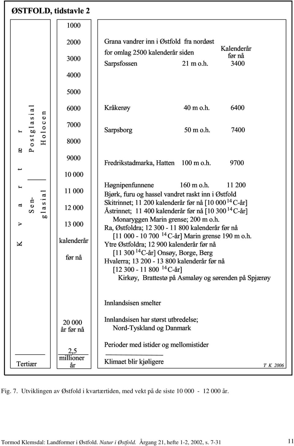 h. 11 200 Bjørk, furu og hassel vandret raskt inn i Østfold Skitrinnet; 11 200 kalenderår før nå [10 00014C-år] Åstrinnet; 11 400 kalenderår før nå [10 300 14 C-år] Monaryggen Marin grense; 200 m o.h. Ra, Østfoldra; 12 300-11 800 kalenderår før nå [11 000-10 700 14C-år] Marin grense 190 m o.