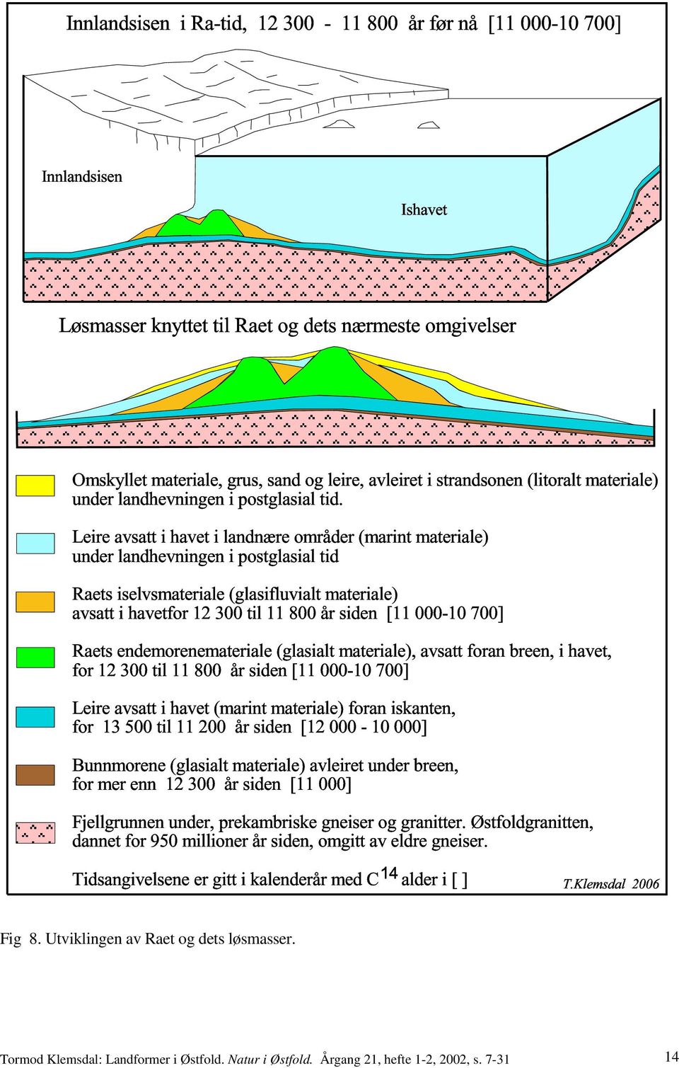 Leire avsatt i havet i landnære områder (marint materiale) under landhevningen i postglasial tid Raets iselvsmateriale (glasifluvialt materiale) avsatt i havetfor 12 300 til 11 800 år siden [11