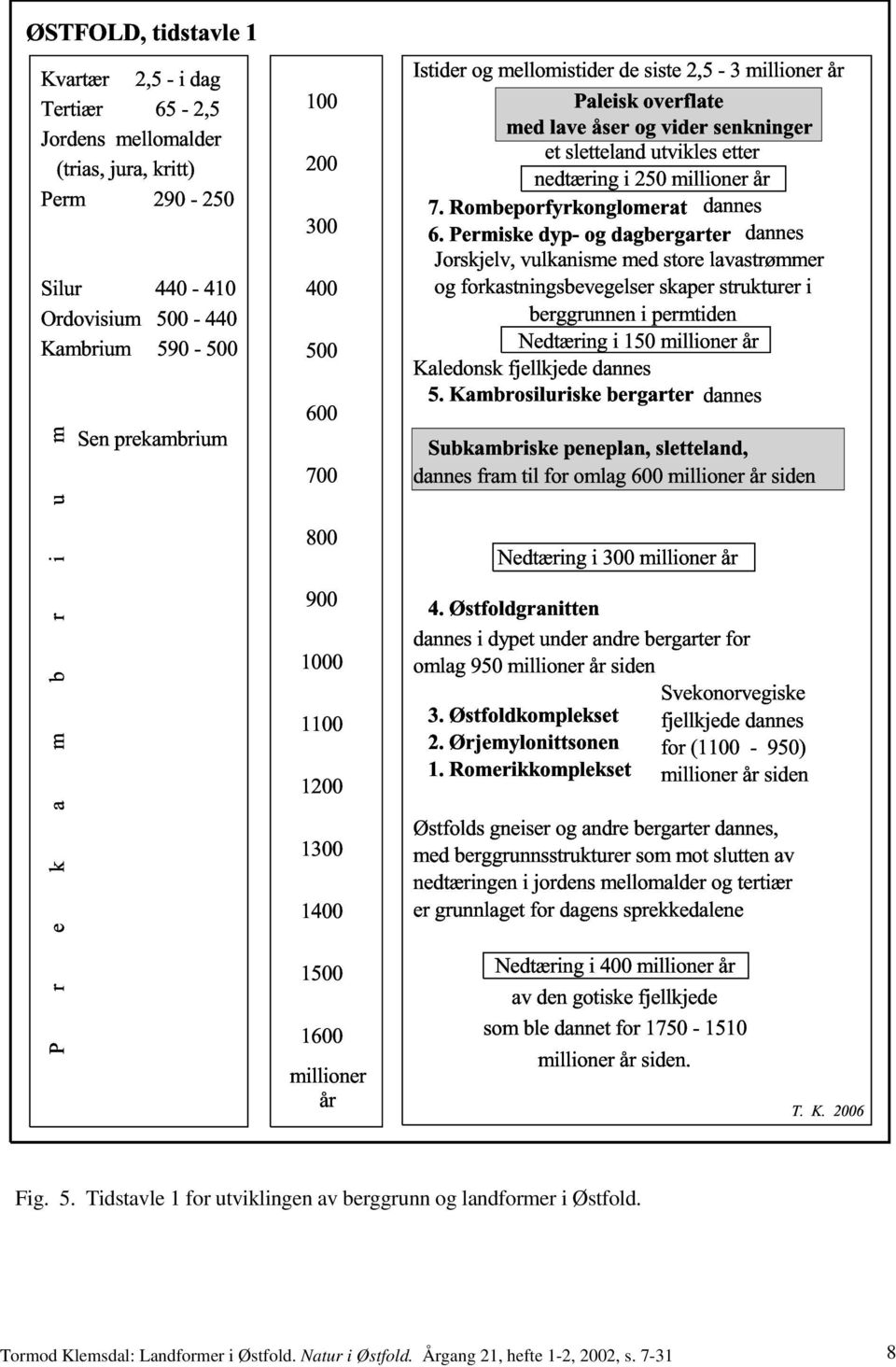 sletteland utvikles etter nedtæring i 250 millioner år 7. Rombeporfyrkonglomerat dannes 6.