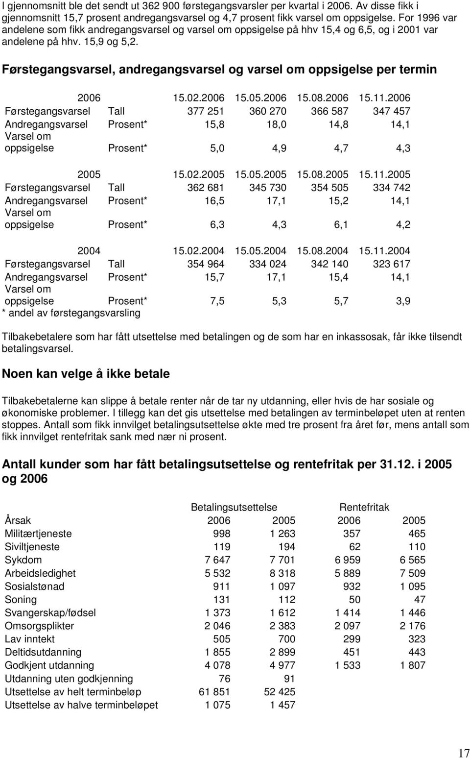 Førstegangsvarsel, andregangsvarsel og varsel om oppsigelse per termin 2006 15.02.2006 15.05.2006 15.08.2006 15.11.