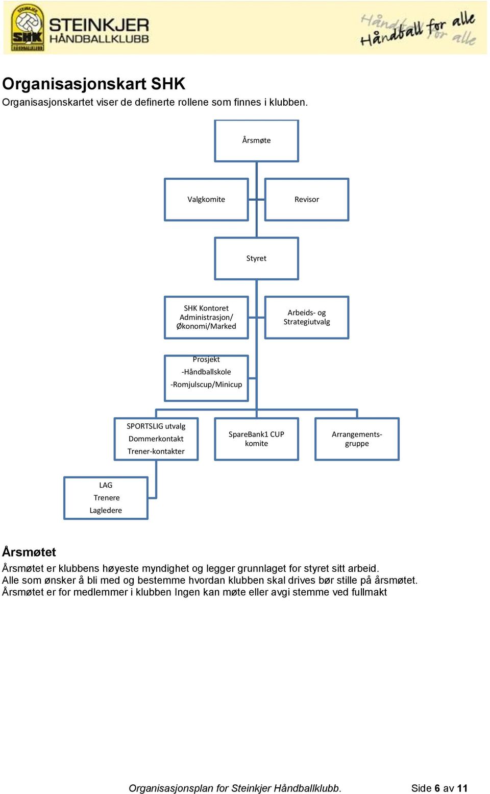 Dommerkontakt Trener-kontakter SpareBank1 CUP komite Arrangementsgruppe LAG Trenere Lagledere Årsmøtet Årsmøtet er klubbens høyeste myndighet og legger grunnlaget for