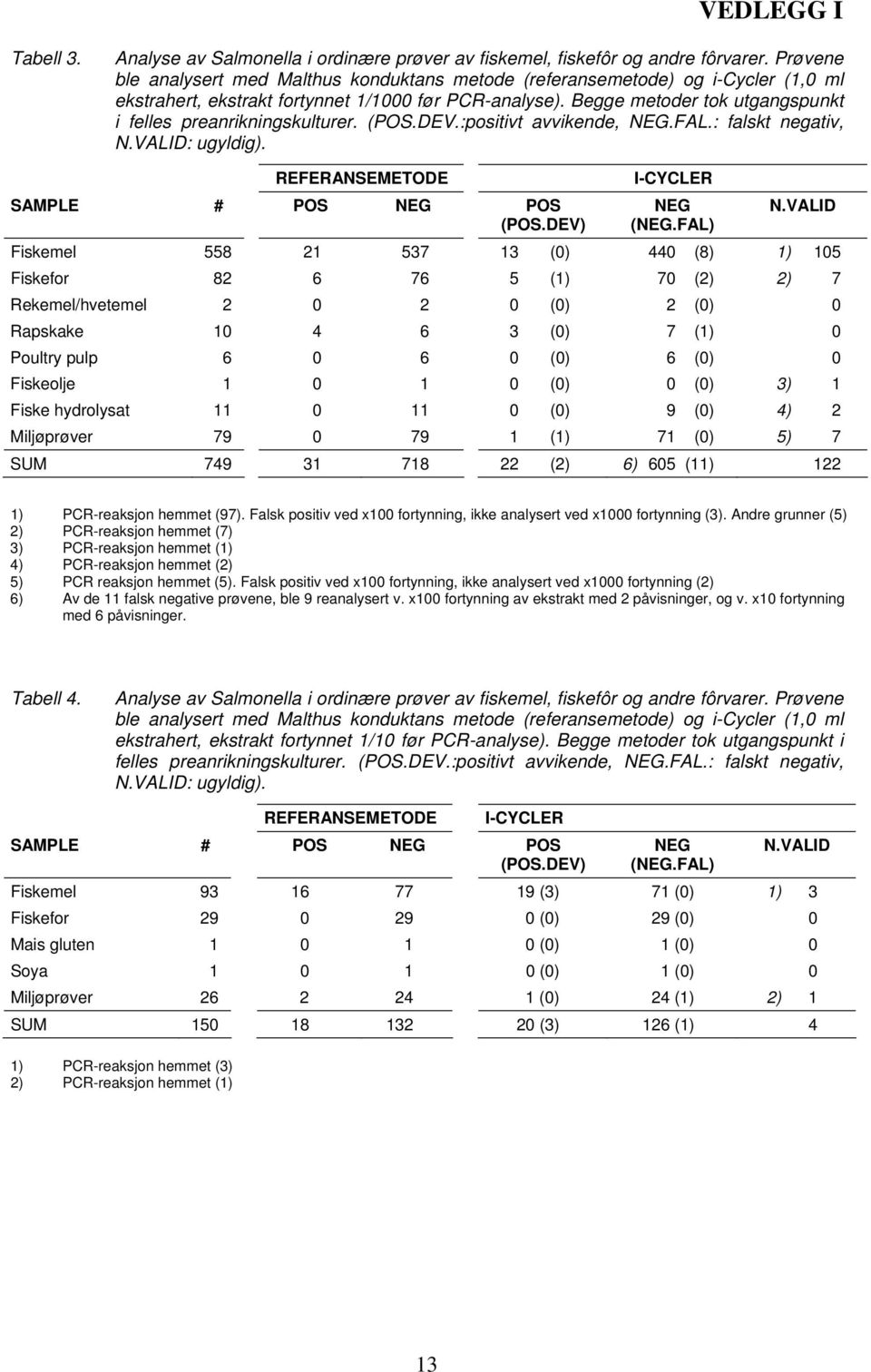 Begge metoder tok utgangspunkt i felles preanrikningskulturer. (POS.DEV.:positivt avvikende, NEG.FAL.: falskt negativ, N.VALID: ugyldig). REFERANSEMETODE SAMPLE # POS NEG POS (POS.