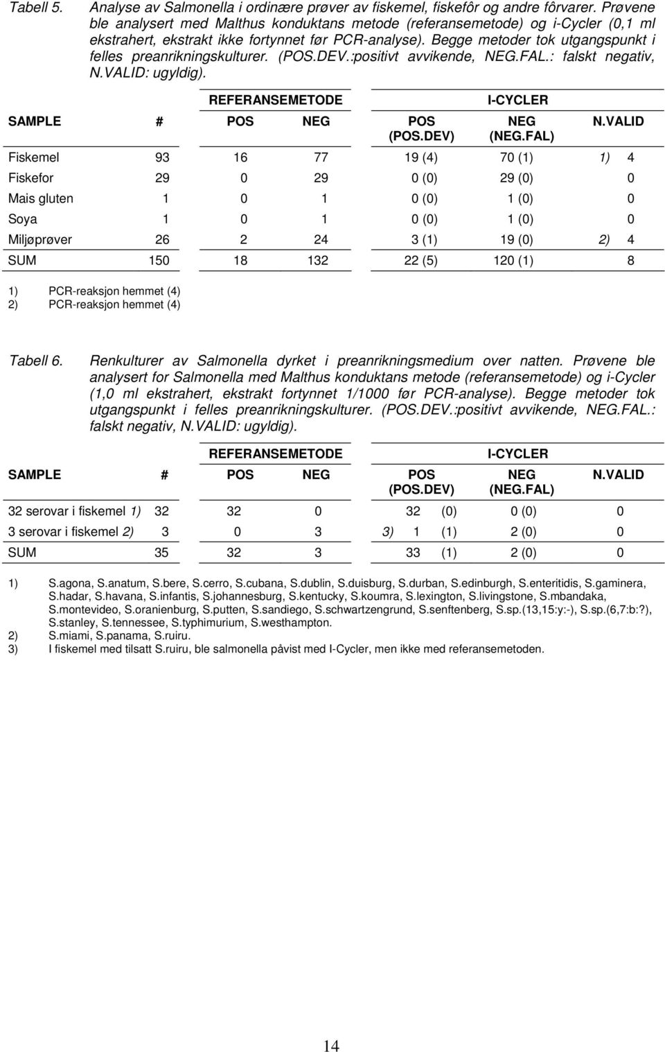 Begge metoder tok utgangspunkt i felles preanrikningskulturer. (POS.DEV.:positivt avvikende, NEG.FAL.: falskt negativ, N.VALID: ugyldig). REFERANSEMETODE SAMPLE # POS NEG POS (POS.