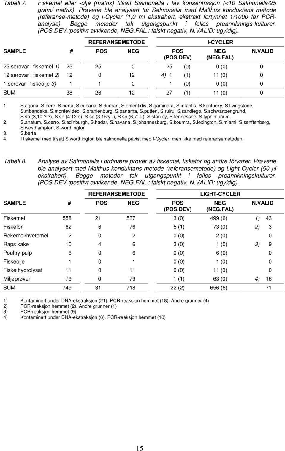 Begge metoder tok utgangspunkt i felles preanriknings-kulturer. (POS.DEV.:positivt avvikende, NEG.FAL.: falskt negativ, N.VALID: ugyldig). REFERANSEMETODE SAMPLE # POS NEG POS (POS.