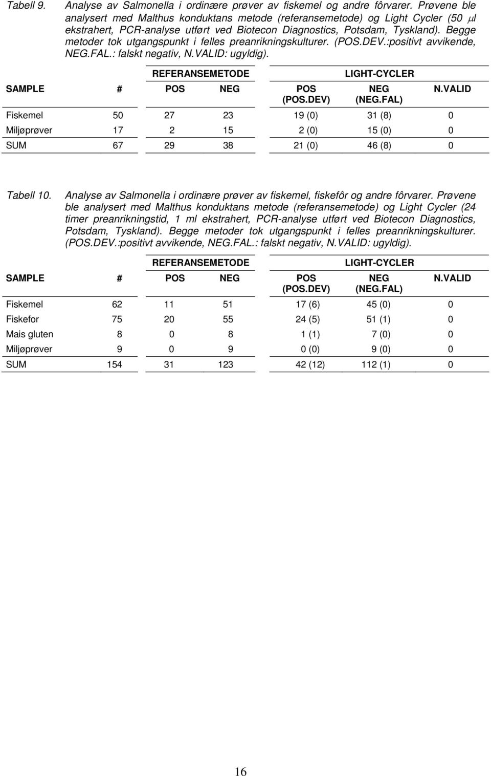 Begge metoder tok utgangspunkt i felles preanrikningskulturer. (POS.DEV.:positivt avvikende, NEG.FAL.: falskt negativ, N.VALID: ugyldig). REFERANSEMETODE SAMPLE # POS NEG POS (POS.