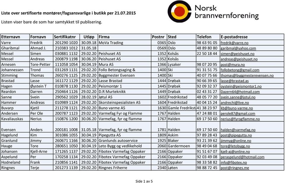 com Messel Simen 0308811132 29.02.20 Peishuset AS 1352 Kolsås 22501844 simen@peishuset.no Messel Andreas 2008791198 30.06.20 Peishuset AS 1352 Kolsås andreas@peishuset.