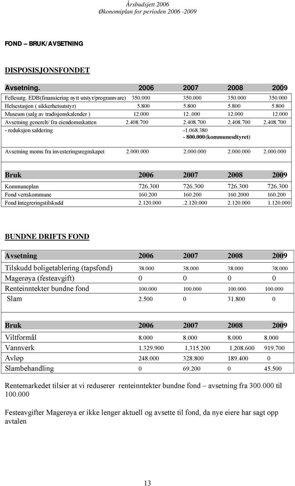 000 (kommunesdtyret) Avsetning moms fra investeringsregnskapet 2.000.000 2.000.000 2.000.000 2.000.000 Bruk 2006 2007 2008 2009 Kommuneplan 726.300 726.300 726.300 726.300 Fond vertskommune 160.