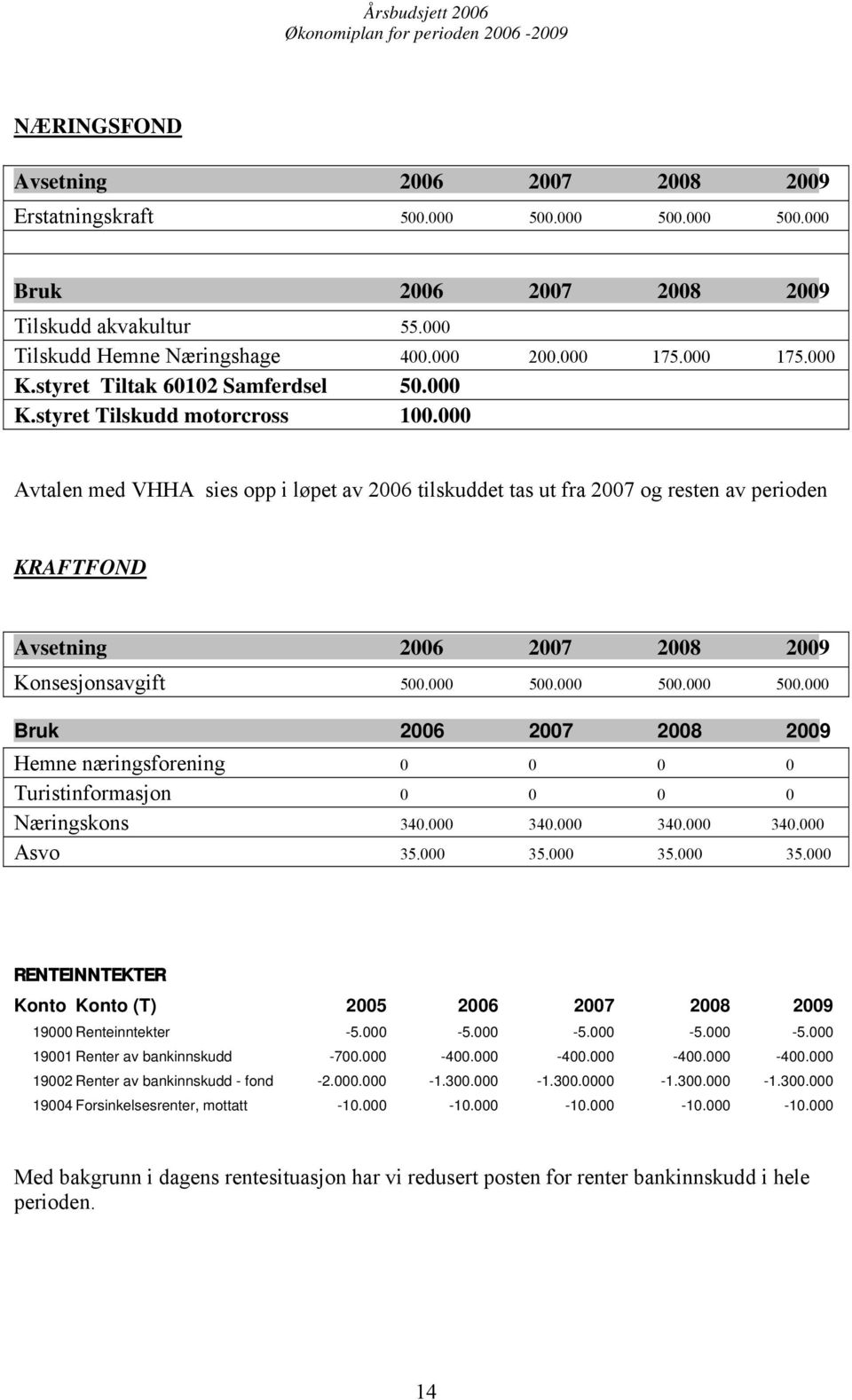 000 Avtalen med VHHA sies opp i løpet av 2006 tilskuddet tas ut fra 2007 og resten av perioden KRAFTFOND Avsetning 2006 2007 2008 2009 Konsesjonsavgift 500.000 500.