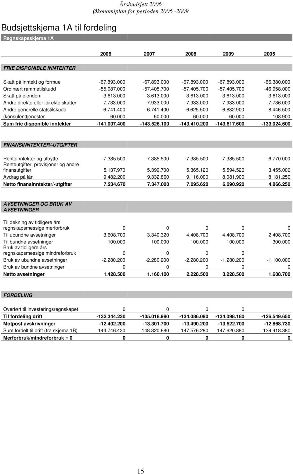 000-7.933.000-7.933.000-7.933.000-7.736.000 Andre generelle statstilskudd -6.741.400-6.741.400-6.625.500-6.832.900-8.446.500 (konsulenttjenester 60.000 60.000 60.000 60.000 108.