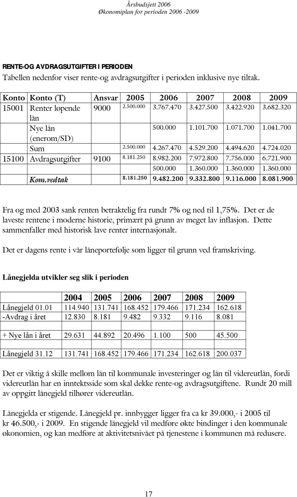 200 7.972.800 7.756.000 6.721.900 500.000 1.360.000 1.360.000 1.360.000 Kom.vedtak 8.181.250 9.482.200 9.332.800 9.116.000 8.081.