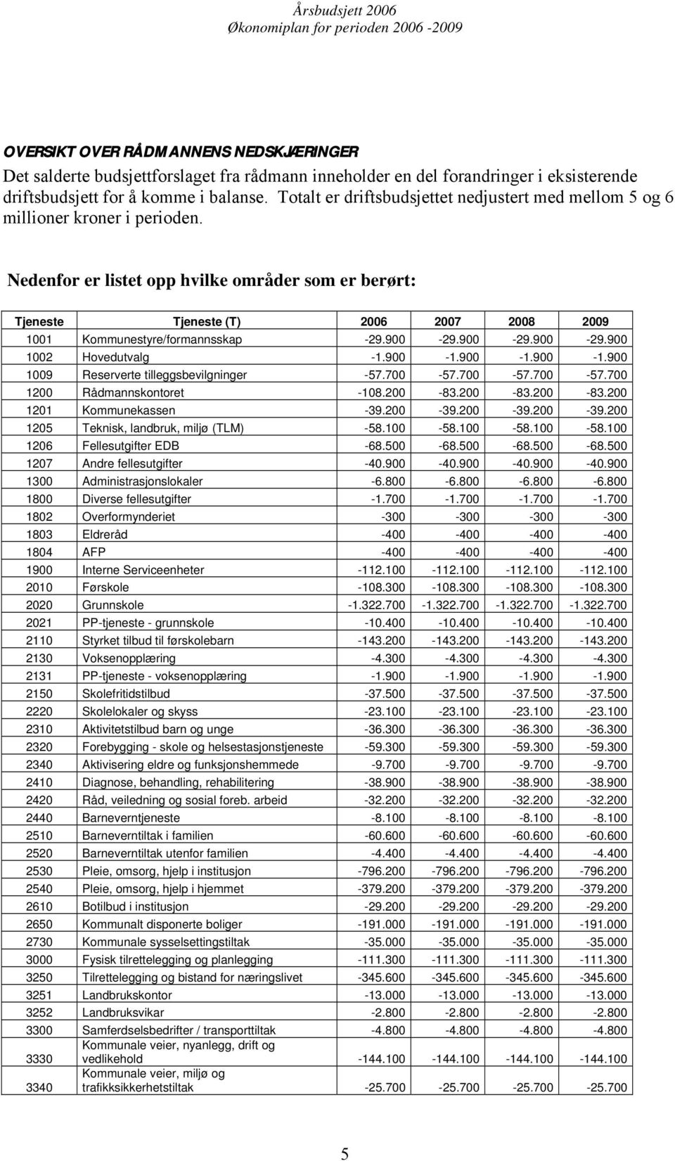 Nedenfor er listet opp hvilke områder som er berørt: Tjeneste Tjeneste (T) 2006 2007 2008 2009 1001 Kommunestyre/formannsskap -29.900-29.900-29.900-29.900 1002 Hovedutvalg -1.900-1.