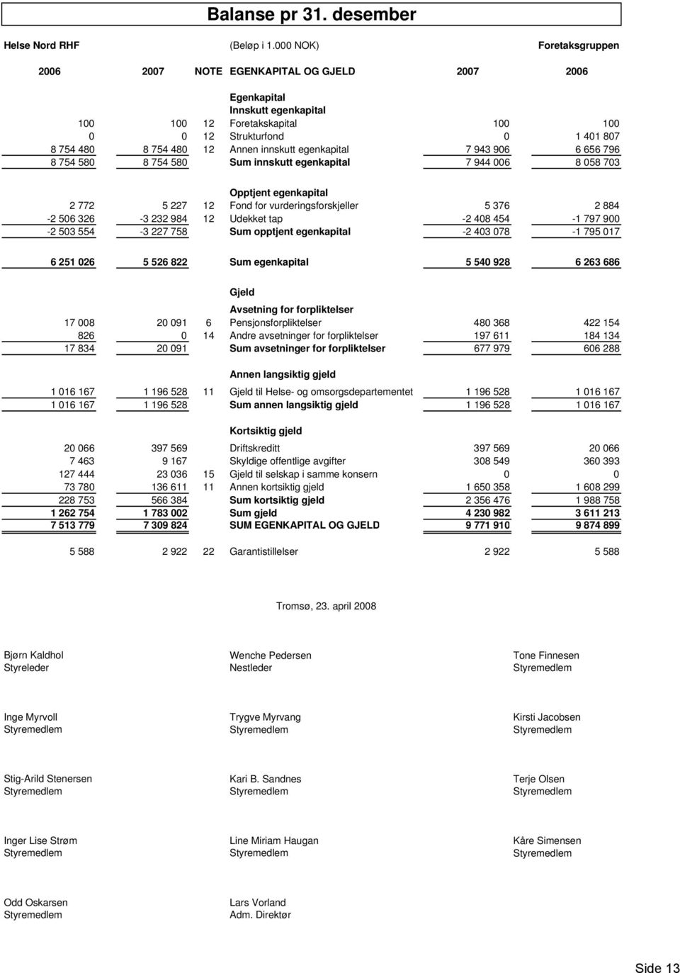 innskutt egenkapital 7 943 906 6 656 796 8 754 580 8 754 580 Sum innskutt egenkapital 7 944 006 8 058 703 Opptjent egenkapital 2 772 5 227 12 Fond for vurderingsforskjeller 5 376 2 884-2 506 326-3