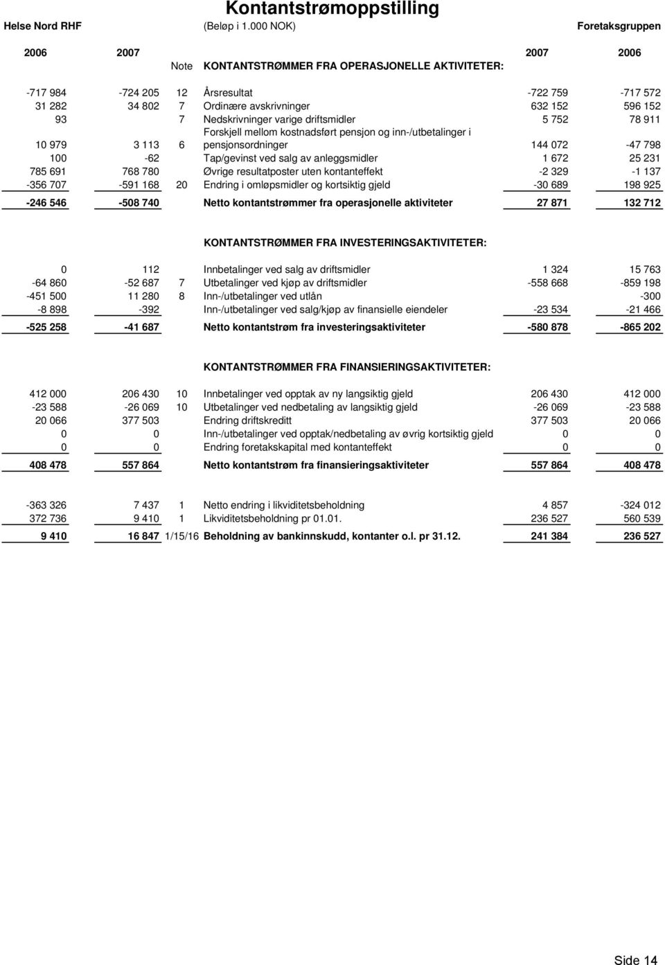 152 93 7 Nedskrivninger varige driftsmidler 5 752 78 911 10 979 3 113 6 Forskjell mellom kostnadsført pensjon og inn-/utbetalinger i pensjonsordninger 144 072-47 798 100-62 Tap/gevinst ved salg av